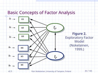 v2.3 Petri Nokelainen, University of Tampere, Finland 35 / 145
Basic Concepts of Factor Analysis
Figure 2.
Exploratory Factor
Model
(Nokelainen,
1999.)
 