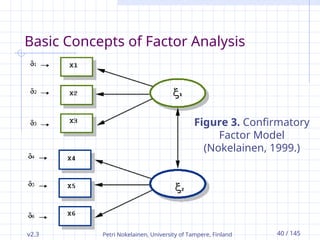 v2.3 Petri Nokelainen, University of Tampere, Finland 40 / 145
Basic Concepts of Factor Analysis
Figure 3. Confirmatory
Factor Model
(Nokelainen, 1999.)
 