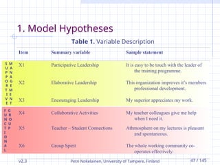 v2.3 Petri Nokelainen, University of Tampere, Finland 47 / 145
F G
U R
N O
C U
T P
I
O
N
A
L
S M
U A
P N
P A
O G
R E
T M
I E
V N
E T
1. Model Hypotheses
Item Summary variable Sample statement
X1 Participative Leadership It is easy to be touch with the leader of
the training programme.
X2 Elaborative Leadership This organization improves it’s members
professional development.
X3 Encouraging Leadership My superior appreciates my work.
X4 Collaborative Activities My teacher colleagues give me help
when I need it.
X5 Teacher – Student Connections Athmosphere on my lectures is pleasant
and spontaneous.
X6 Group Spirit The whole working community co-
operates effectively.
Table 1. Variable Description
 