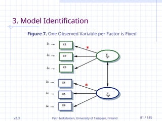 v2.3 Petri Nokelainen, University of Tampere, Finland 81 / 145
3. Model Identification
Figure 7. One Observed Variable per Factor is Fixed
 