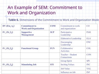 v2.3 Petri Nokelainen, University of Tampere, Finland 88 / 145
An Example of SEM: Commitment to
Work and Organization
DV (Eta1
1
) Commitment to
Work and Organization
COM Commitment to work
and organization
CO
IV1
(Xi1
1
) Supportive
Management
SUP Participative
Leadership
PAR
Elaborative Leadership ELA
Encouraging
Leadership
ENC
IV2
(Xi2
2
) Functional Group FUN Collaborative
Activities
COL
Teacher – Student
Connections
CON
Group Spirit SPI
IV3
(Xi3
3
) Stimulating Job STI Inciting Values INC
Job Value VAL
Influence on Job INF
Table 6. Dimensions of the Commitment to Work and Organization Model
 