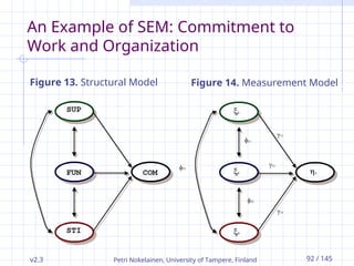 v2.3 Petri Nokelainen, University of Tampere, Finland 92 / 145
An Example of SEM: Commitment to
Work and Organization
Figure 13. Structural Model Figure 14. Measurement Model
 