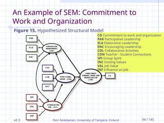 v2.3 Petri Nokelainen, University of Tampere, Finland 94 / 145
An Example of SEM: Commitment to
Work and Organization
Figure 15. Hypothesized Structural Model
CO Commitment to work and organization
PAR Participative Leadership
ELA Elaborative Leadership
ENC Encouraging Leadership
COL Collaborative Activities
CON Teacher - Student Connections
SPI Group Spirit
INC Inciting Values
VAL Job Value
INF Influence on Job
 