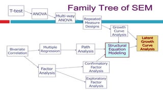 Structural equation modeling in amos | PPTX