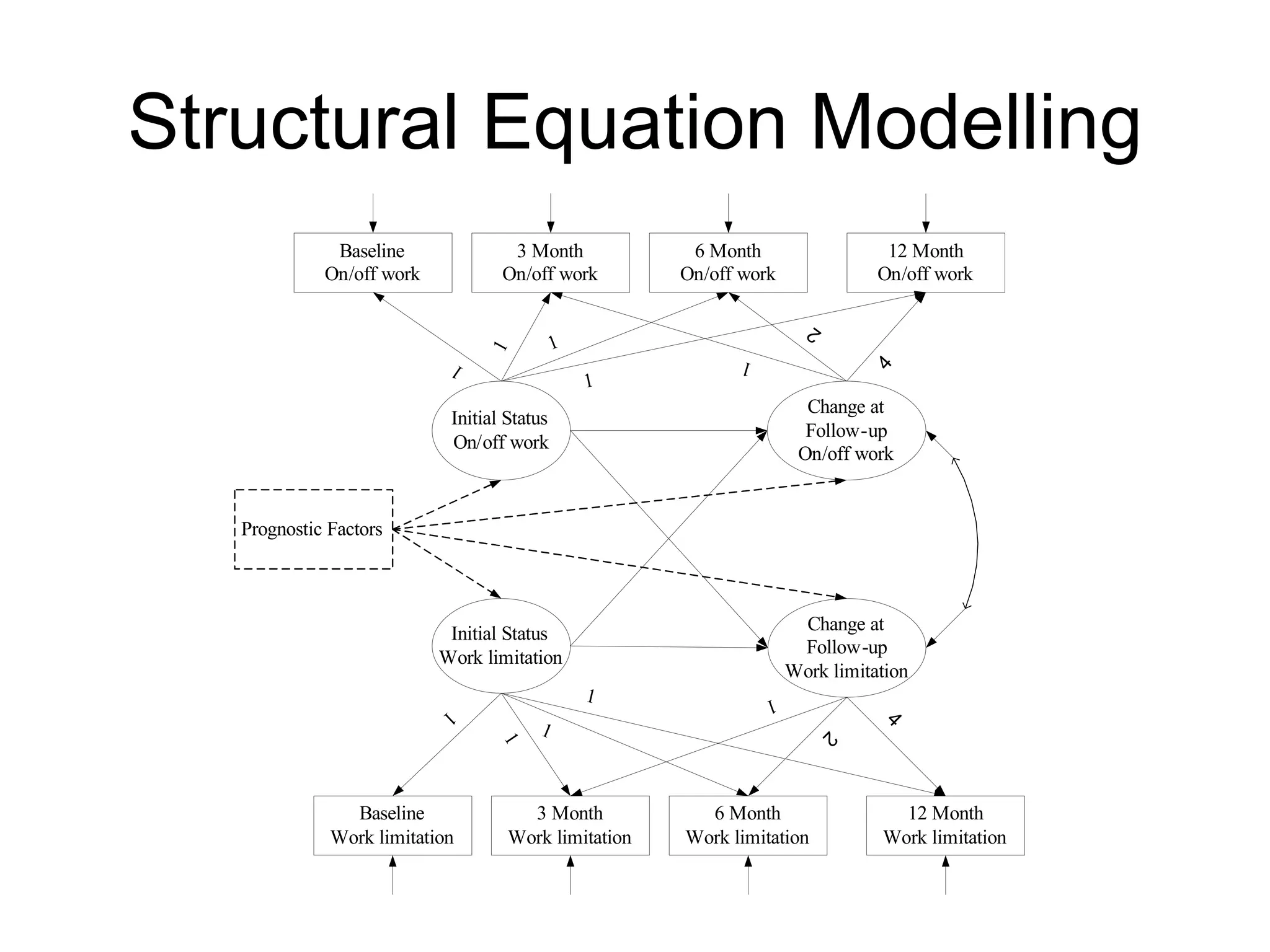 Structural Equation Modelling