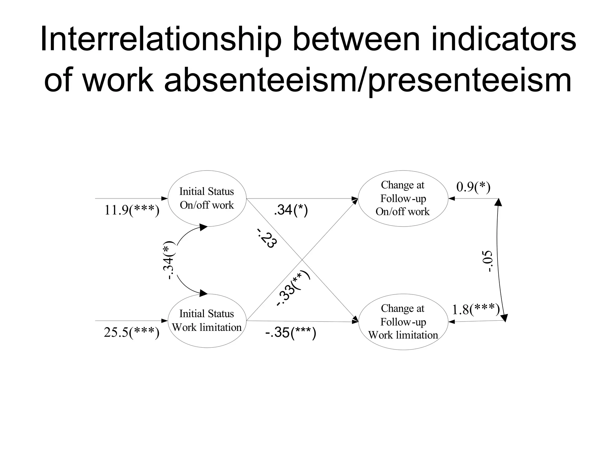 Interrelationship between indicators of work absenteeism/presenteeism