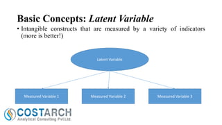 Basic Concepts: Latent Variable
• Intangible constructs that are measured by a variety of indicators
(more is better!)

Latent Variable

Measured Variable 1

Measured Variable 2

Measured Variable 3

 