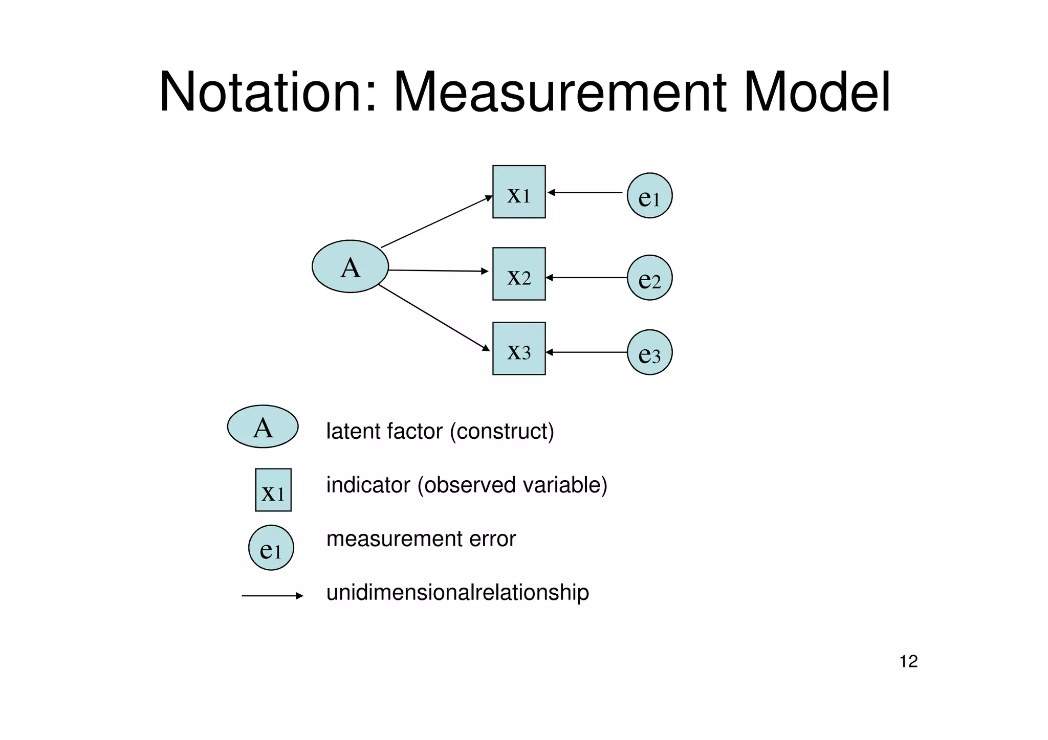 Notation: Measurement Model
A
x1
x2
x3
e1
e2
e3
12
latent factor (construct)
indicator (observed variable)
measurement error
unidimensionalrelationship
A
x1
e1
 