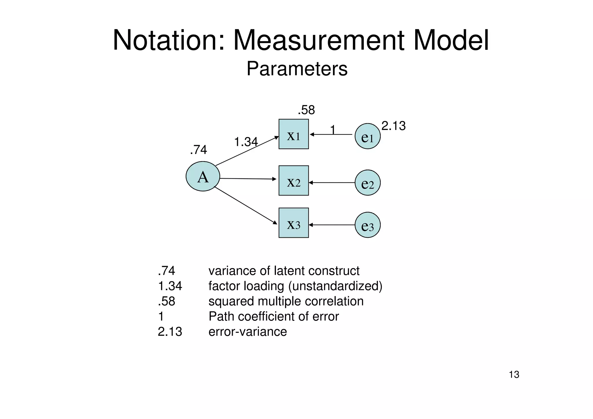 Notation: Measurement Model
Parameters
A
x1
x2
e1
e2
1.34
.74
1 2.13
.58
13
.74 variance of latent construct
1.34 factor loading (unstandardized)
.58 squared multiple correlation
1 Path coefficient of error
2.13 error-variance
x3 e3
 