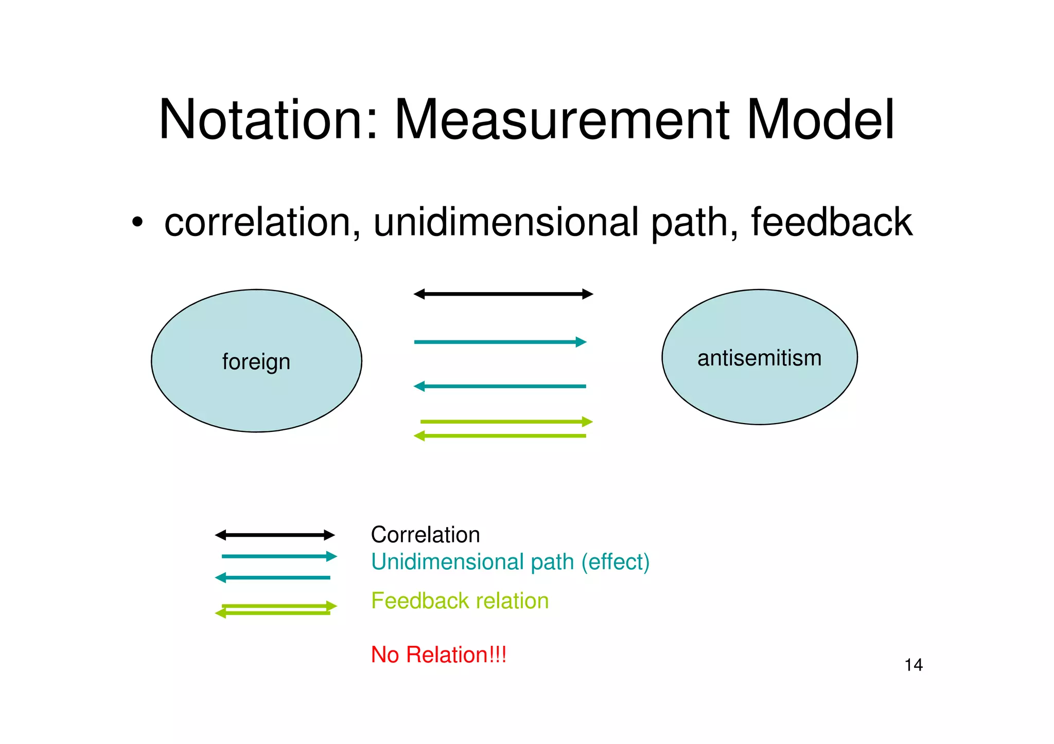 Notation: Measurement Model
• correlation, unidimensional path, feedback
foreign antisemitism
14
foreign
Correlation
Unidimensional path (effect)
Feedback relation
No Relation!!!
 
