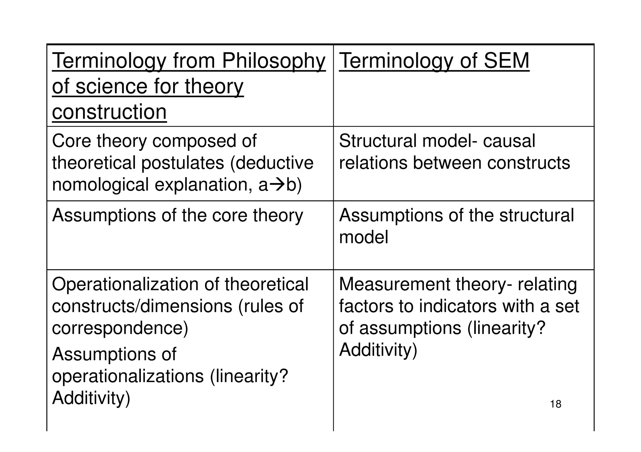 Terminology from Philosophy
of science for theory
construction
Terminology of SEM
Core theory composed of
theoretical postulates (deductive
nomological explanation, a b)
Structural model- causal
relations between constructs
Assumptions of the core theory Assumptions of the structural
18
model
Operationalization of theoretical
constructs/dimensions (rules of
correspondence)
Assumptions of
operationalizations (linearity?
Additivity)
Measurement theory- relating
factors to indicators with a set
of assumptions (linearity?
Additivity)
 