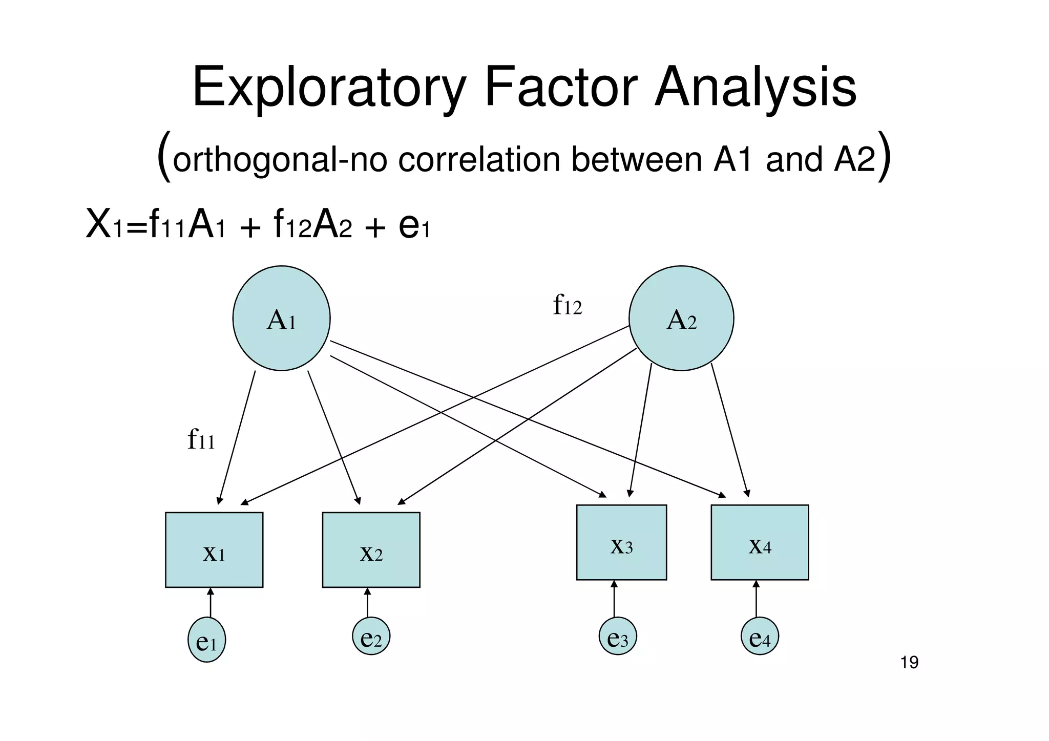 Exploratory Factor Analysis
(orthogonal-no correlation between A1 and A2)
X1=f11A1 + f12A2 + e1
A1 A2
f12
19
x1 x2 x3 x4
e1 e2 e3 e4
f11
 