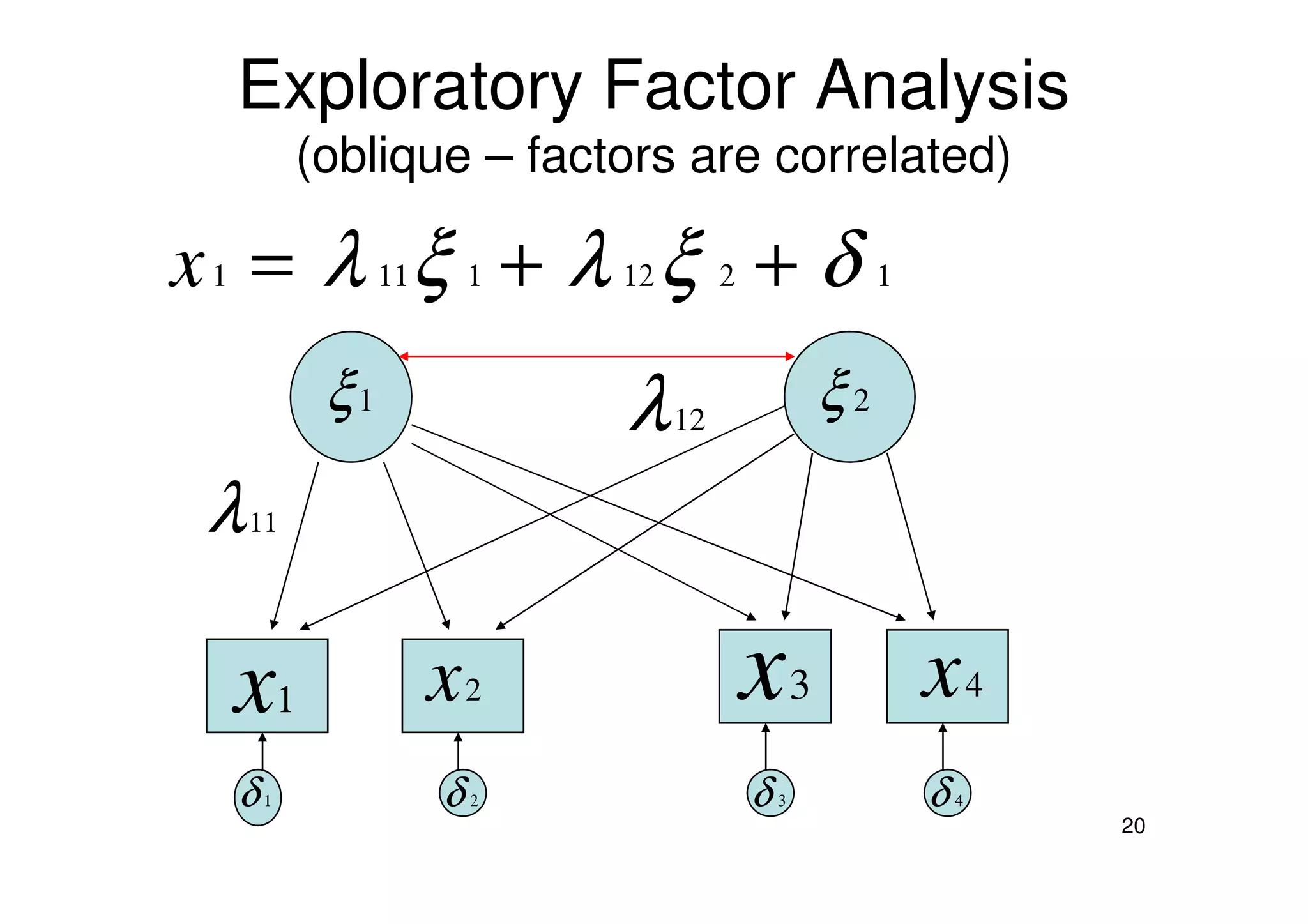Exploratory Factor Analysis
(oblique – factors are correlated)
1212111 ++= δξλξλ1x
1ξ 2ξ12λ
20
11λ
1x 2x 3x 4x
1δ 2δ 3δ 4δ
 