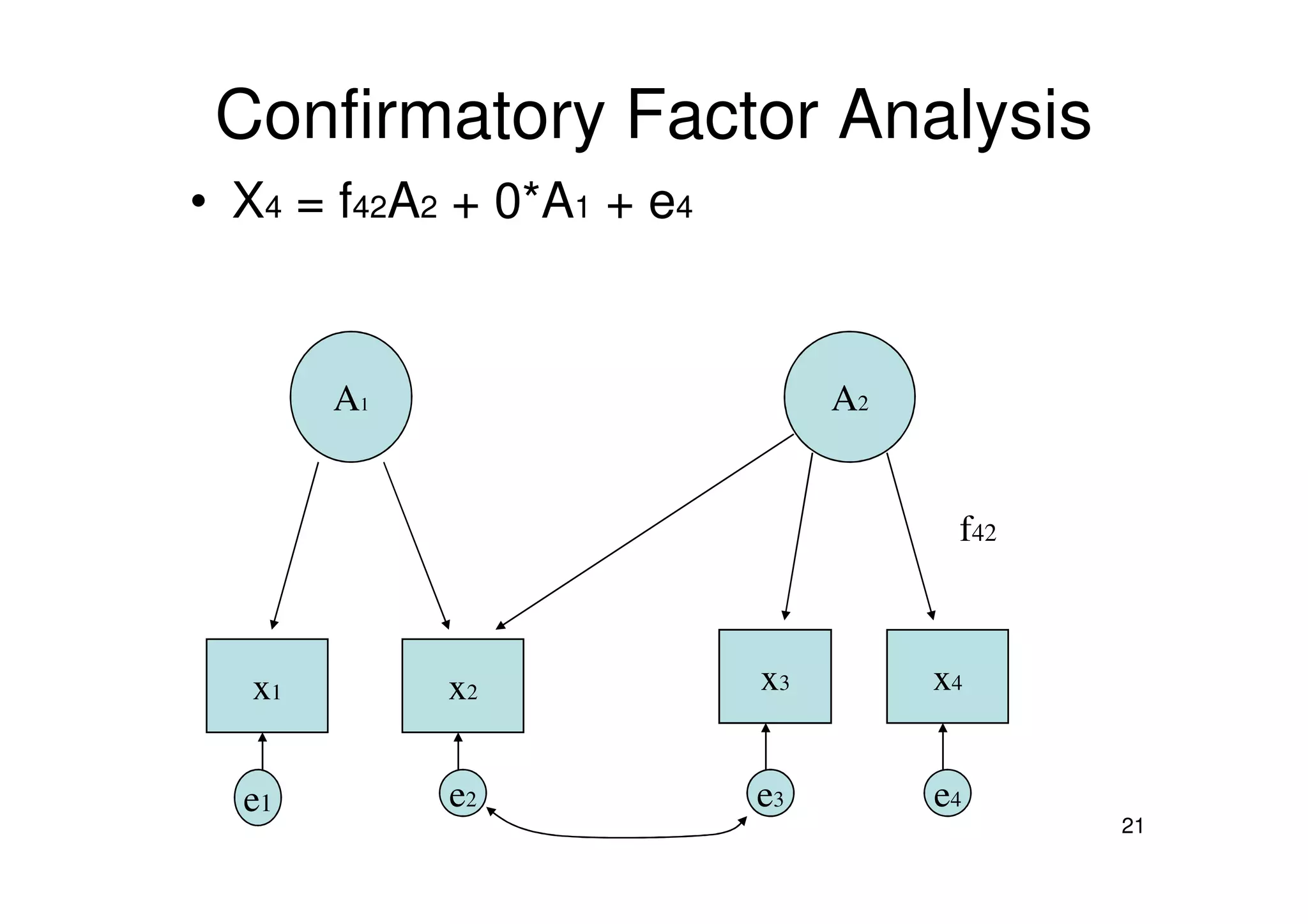 Confirmatory Factor Analysis
• X4 = f42A2 + 0*A1 + e4
A1 A2
21
x1 x2 x3 x4
e1 e2 e3 e4
x3
e3
f42
 