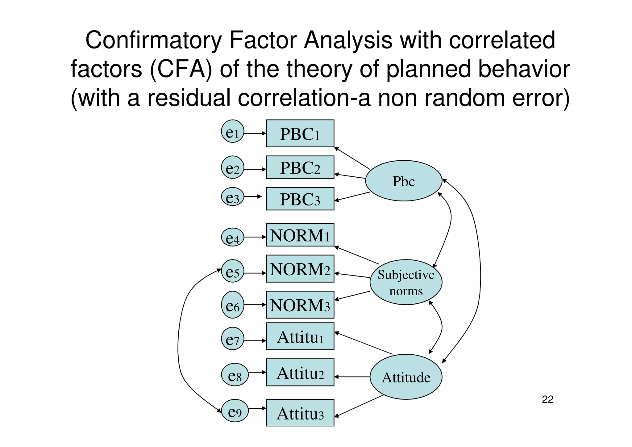 Confirmatory Factor Analysis with correlated
factors (CFA) of the theory of planned behavior
(with a residual correlation-a non random error)
Pbc
PBC1
PBC2
PBC3
e1
e2
e3
22
Subjective
norms
Attitude
NORM1
NORM2
NORM3
Attitu1
Attitu2
Attitu3
e4
e5
e6
e7
e8
e9
 