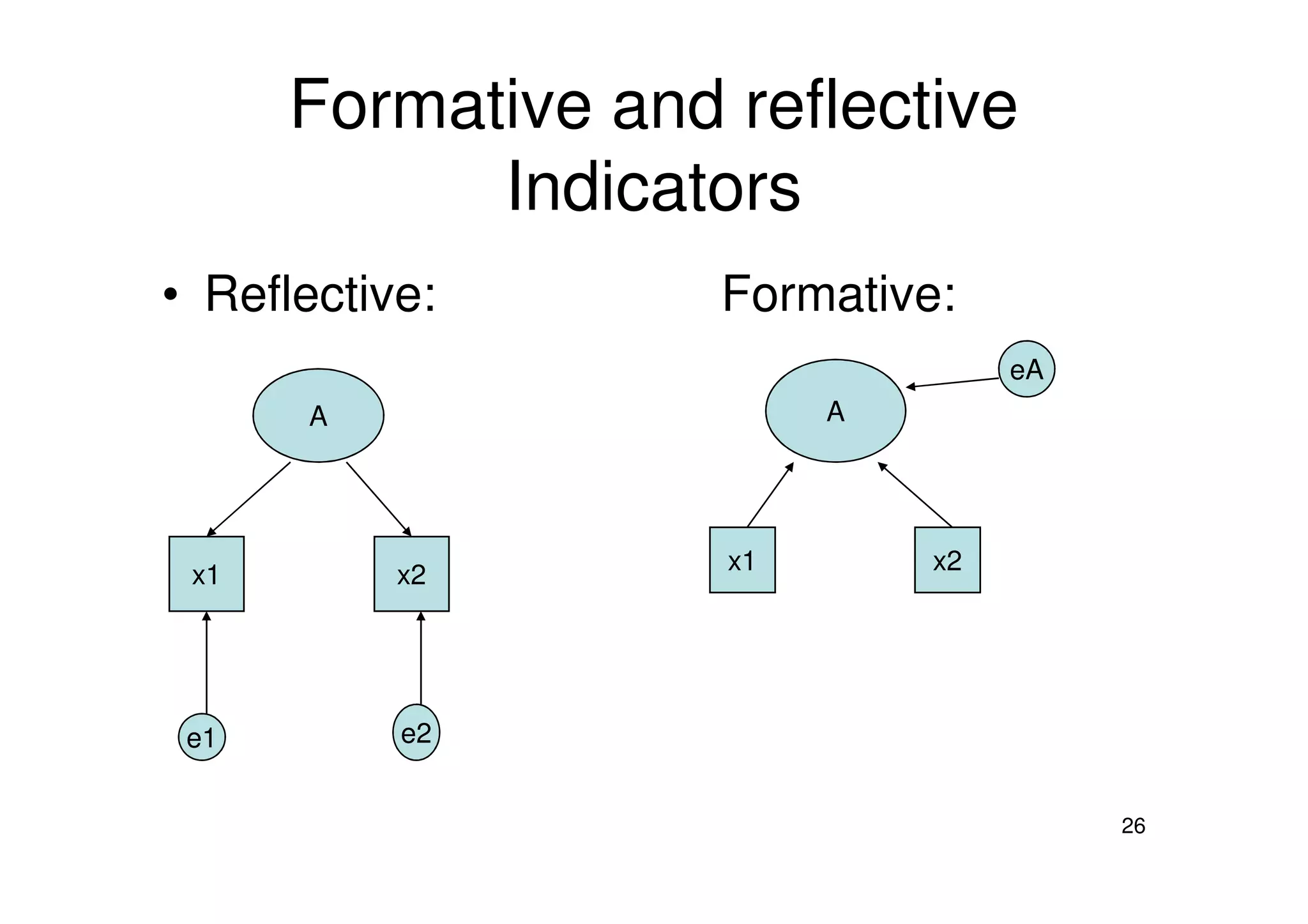 Formative and reflective
Indicators
• Reflective: Formative:
A A
eA
26
x1 x2
e1 e2
x1 x2
 