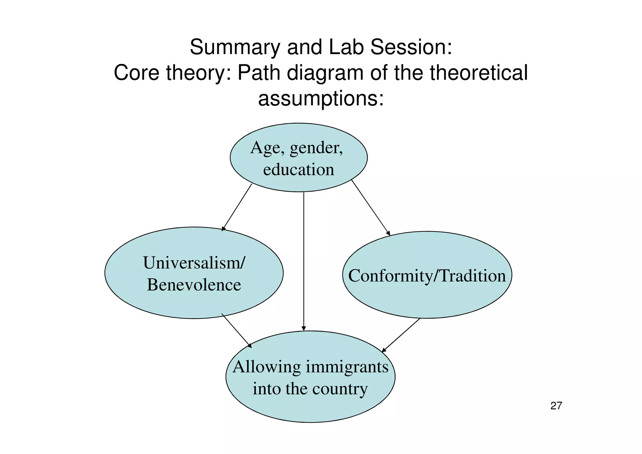 Summary and Lab Session:
Core theory: Path diagram of the theoretical
assumptions:
Age, gender,
education
27
Conformity/Tradition
Allowing immigrants
into the country
Universalism/
Benevolence
 