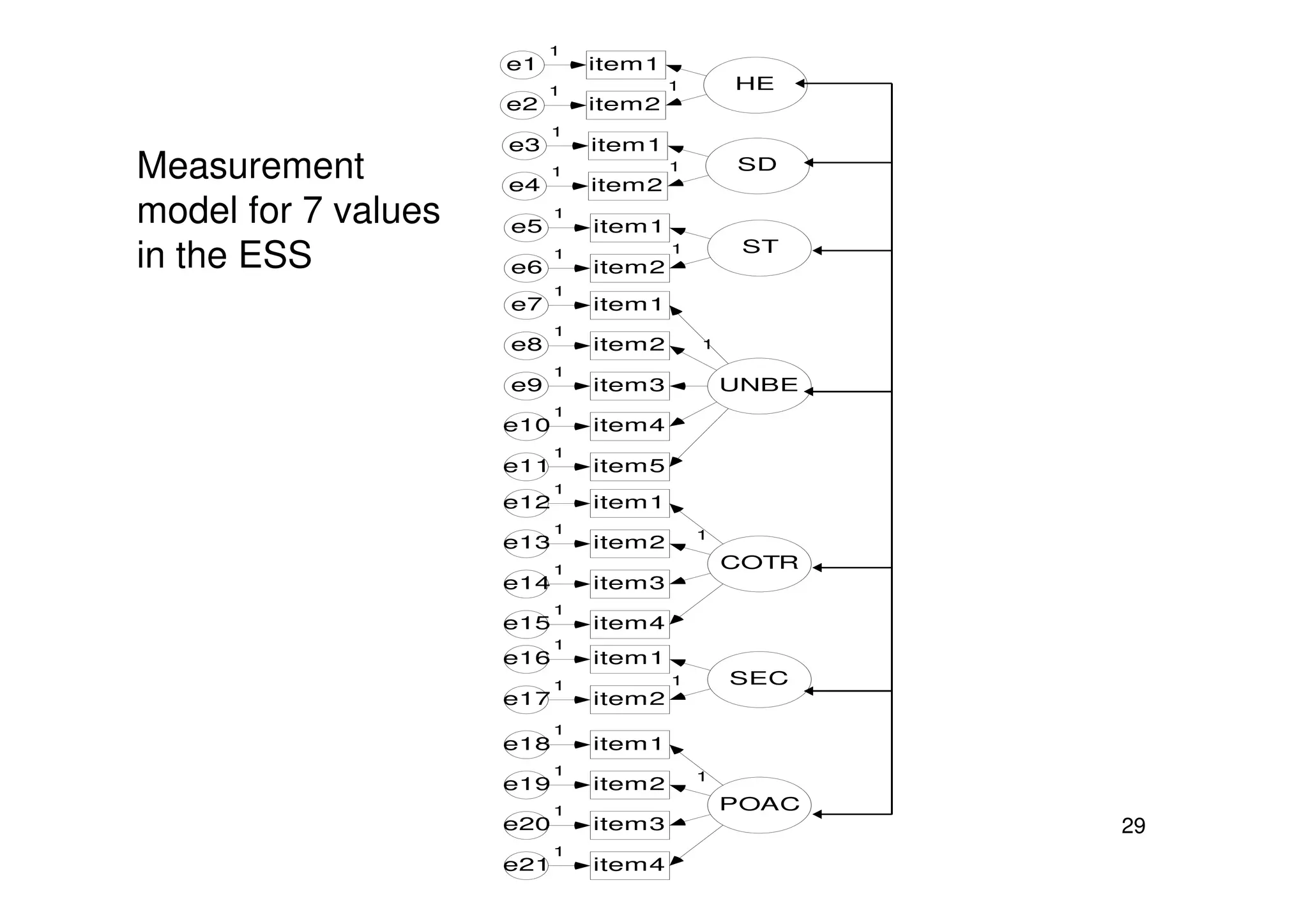 HE
item2e2
11
item1e1
1
SD
item2e4
item1e3
11
1
ST
item2e6
item1e5
11
1
UNBE
item2e8
item1e7
1
1
1
item3e9
1
item4e10
1
item5e11
1
Measurement
model for 7 values
in the ESS
29
COTR
item2e13
item1e12
11
1
SEC
item2e17
item1e16
11
1
POAC
item2e19
item1e18
11
1
item5e11
item3e14
1
item4e15
1
item3e20
1
item4e21
1
 