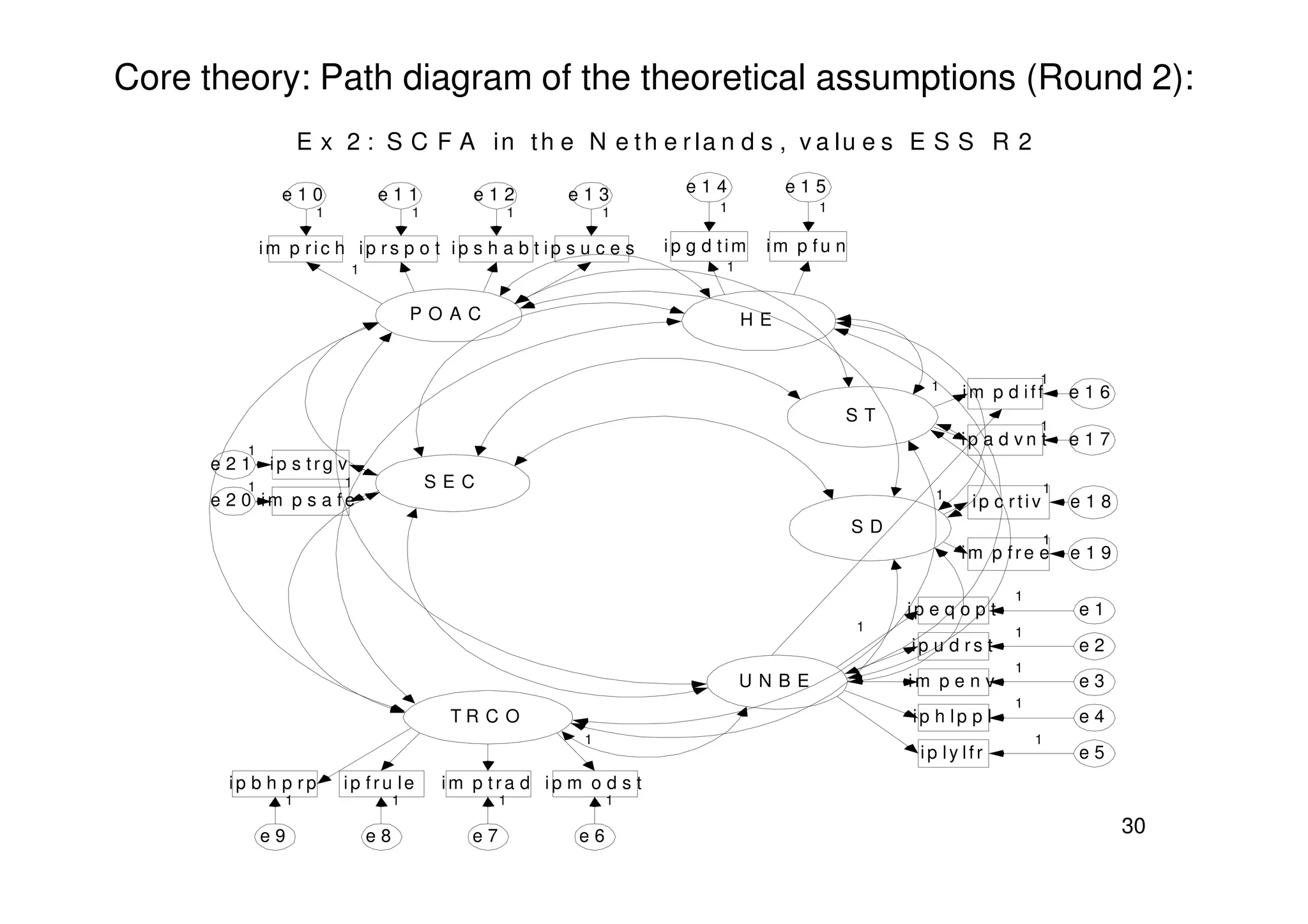Core theory: Path diagram of the theoretical assumptions (Round 2):
P O A C
im p r ic h
e 1 0
1
1
ip r s p o t
e 1 1
1
ip s h a b t
e 1 2
1
ip s u c e s
e 1 3
1
H E
ip g d tim
e 1 4
1
1
im p f u n
e 1 5
1
S T
im p d iff e 1 61
1
ip a d v n t e 1 7
1
ip s tr g ve 2 1
1
E x 2 : S C F A in th e N e th e r la n d s , v a lu e s E S S R 2
30
U N B E
ip e q o p t e 1
1
1
ip u d r s t e 2
1
im p e n v e 3
1
ip h lp p l e 4
1
T R C O
ip m o d s t
e 6
1
1
im p t r a d
e 7
1
ip fr u le
e 8
1
ip b h p r p
e 9
1
S D
ip c r tiv e 1 81 1
im p fr e e e 1 9
1
S E C
im p s a f ee 2 0
11
ip s tr g ve 2 1
ip ly lfr e 5
1
 