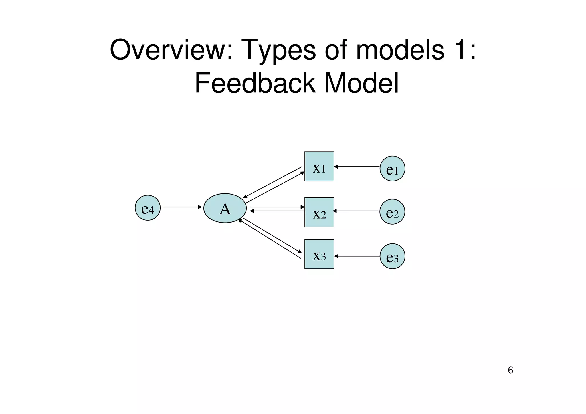 Overview: Types of models 1:
Feedback Model
A
x1
x
e1
ee4
6
A x2
x3
e2
e3
e4
 