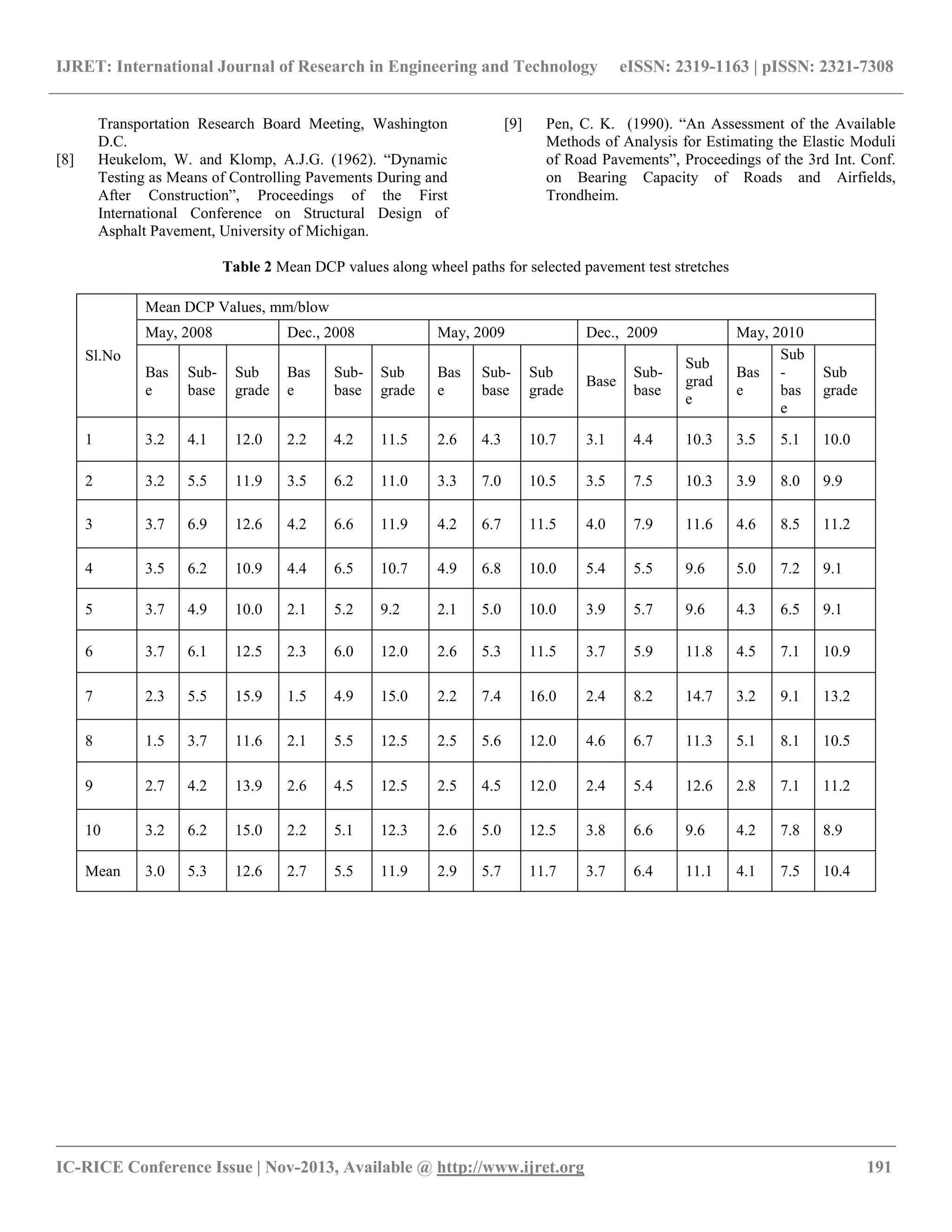 IJRET: International Journal of Research in Engineering and Technology eISSN: 2319-1163 | pISSN: 2321-7308
__________________________________________________________________________________________
IC-RICE Conference Issue | Nov-2013, Available @ http://www.ijret.org 191
Transportation Research Board Meeting, Washington
D.C.
[8] Heukelom, W. and Klomp, A.J.G. (1962). “Dynamic
Testing as Means of Controlling Pavements During and
After Construction”, Proceedings of the First
International Conference on Structural Design of
Asphalt Pavement, University of Michigan.
[9] Pen, C. K. (1990). “An Assessment of the Available
Methods of Analysis for Estimating the Elastic Moduli
of Road Pavements”, Proceedings of the 3rd Int. Conf.
on Bearing Capacity of Roads and Airfields,
Trondheim.
Table 2 Mean DCP values along wheel paths for selected pavement test stretches
Sl.No
Mean DCP Values, mm/blow
May, 2008 Dec., 2008 May, 2009 Dec., 2009 May, 2010
Bas
e
Sub-
base
Sub
grade
Bas
e
Sub-
base
Sub
grade
Bas
e
Sub-
base
Sub
grade
Base
Sub-
base
Sub
grad
e
Bas
e
Sub
-
bas
e
Sub
grade
1 3.2 4.1 12.0 2.2 4.2 11.5 2.6 4.3 10.7 3.1 4.4 10.3 3.5 5.1 10.0
2 3.2 5.5 11.9 3.5 6.2 11.0 3.3 7.0 10.5 3.5 7.5 10.3 3.9 8.0 9.9
3 3.7 6.9 12.6 4.2 6.6 11.9 4.2 6.7 11.5 4.0 7.9 11.6 4.6 8.5 11.2
4 3.5 6.2 10.9 4.4 6.5 10.7 4.9 6.8 10.0 5.4 5.5 9.6 5.0 7.2 9.1
5 3.7 4.9 10.0 2.1 5.2 9.2 2.1 5.0 10.0 3.9 5.7 9.6 4.3 6.5 9.1
6 3.7 6.1 12.5 2.3 6.0 12.0 2.6 5.3 11.5 3.7 5.9 11.8 4.5 7.1 10.9
7 2.3 5.5 15.9 1.5 4.9 15.0 2.2 7.4 16.0 2.4 8.2 14.7 3.2 9.1 13.2
8 1.5 3.7 11.6 2.1 5.5 12.5 2.5 5.6 12.0 4.6 6.7 11.3 5.1 8.1 10.5
9 2.7 4.2 13.9 2.6 4.5 12.5 2.5 4.5 12.0 2.4 5.4 12.6 2.8 7.1 11.2
10 3.2 6.2 15.0 2.2 5.1 12.3 2.6 5.0 12.5 3.8 6.6 9.6 4.2 7.8 8.9
Mean 3.0 5.3 12.6 2.7 5.5 11.9 2.9 5.7 11.7 3.7 6.4 11.1 4.1 7.5 10.4
 