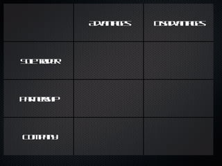 Advantages Disadvantages Sole trader Partnership Company 