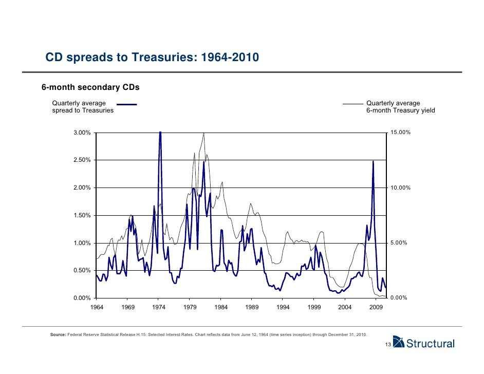 Structural FDIC Insured Deposits