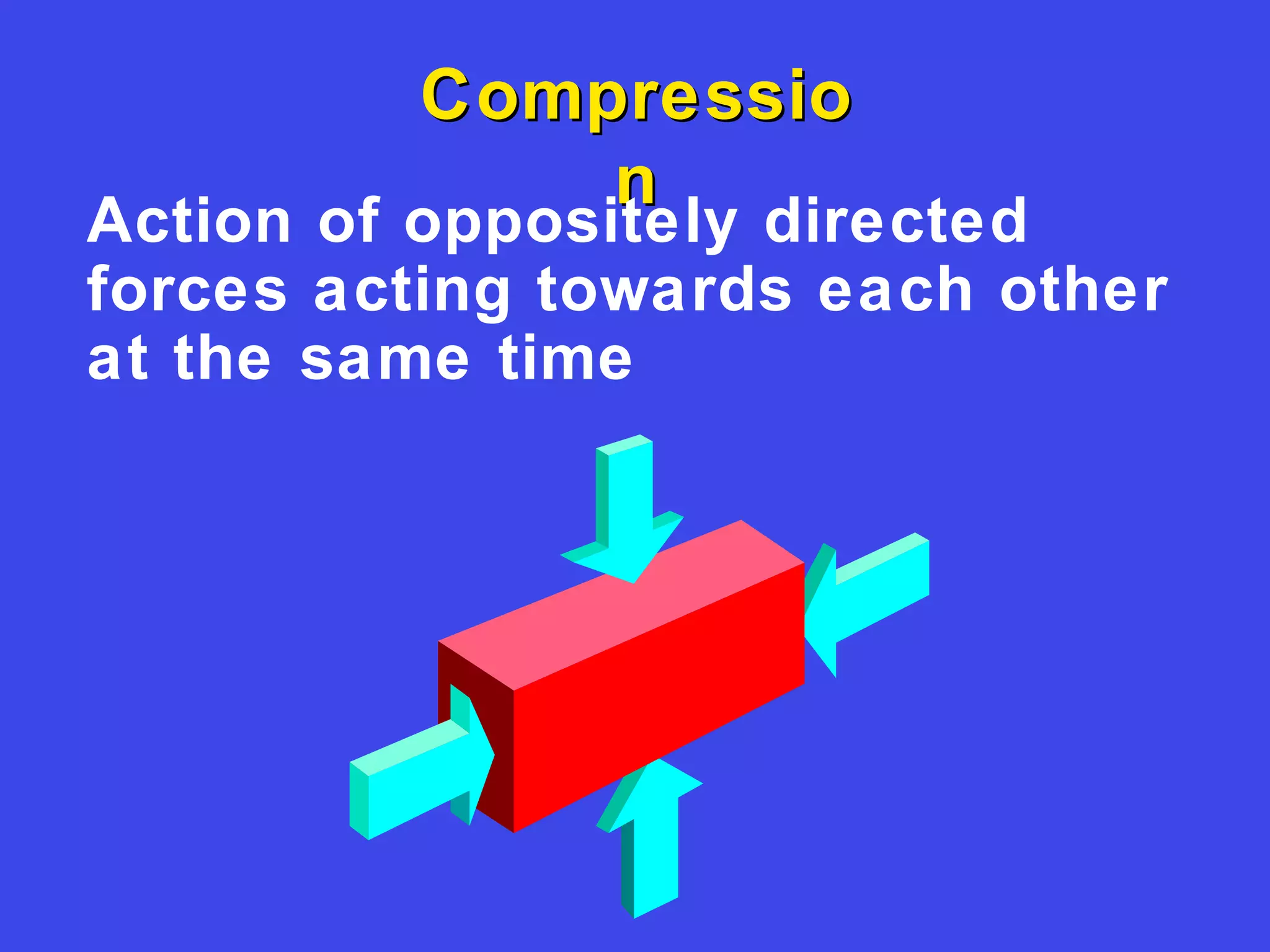CompressioCompressio
nn
Action of oppositely directed
forces acting towards each other
at the same time
 