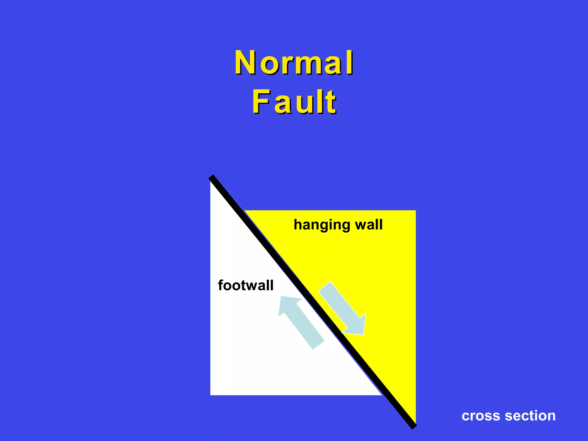 NormalNormal
FaultFault
hanging wall
footwall
cross section
 