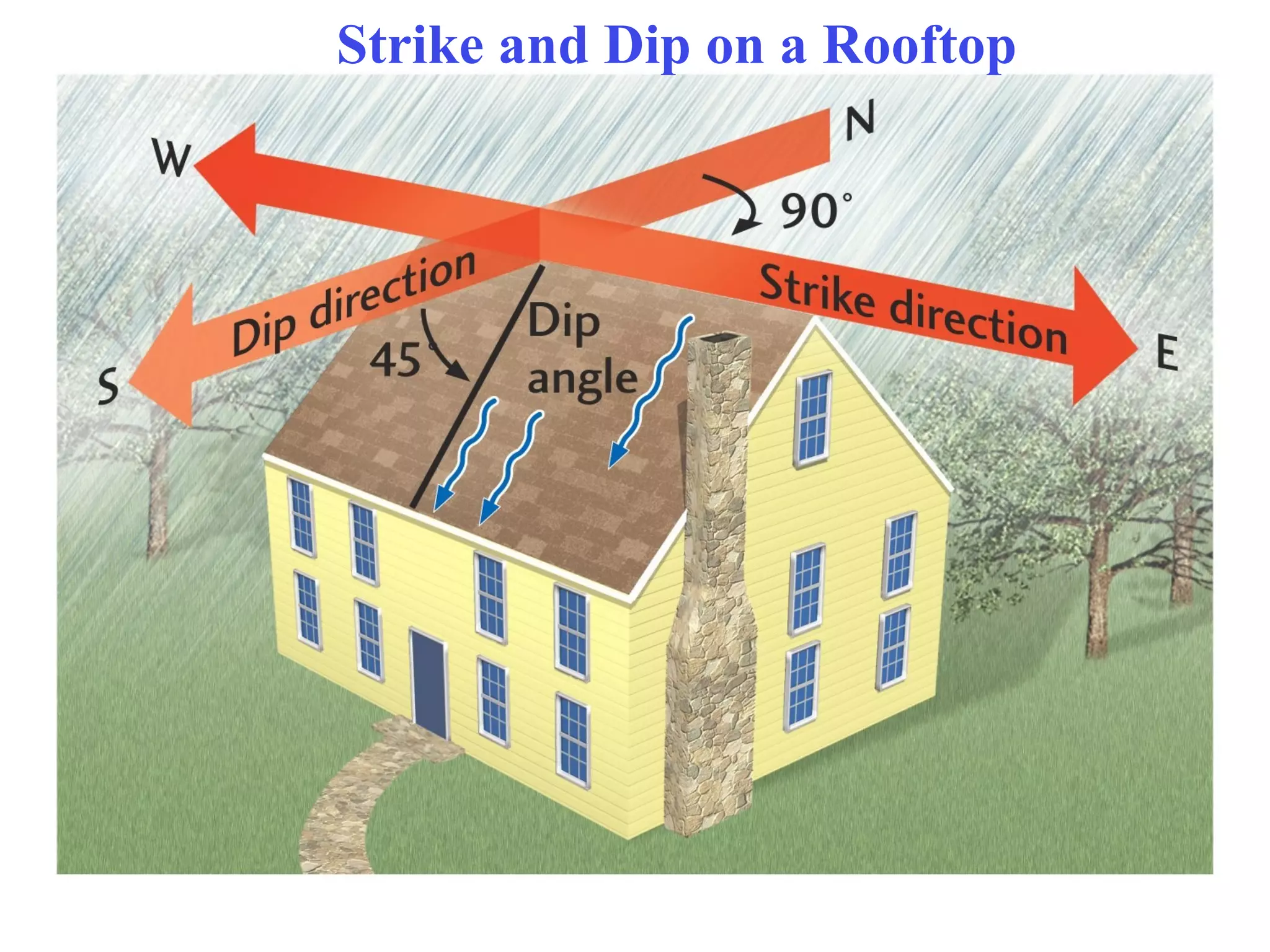 Strike and Dip on a Rooftop
 