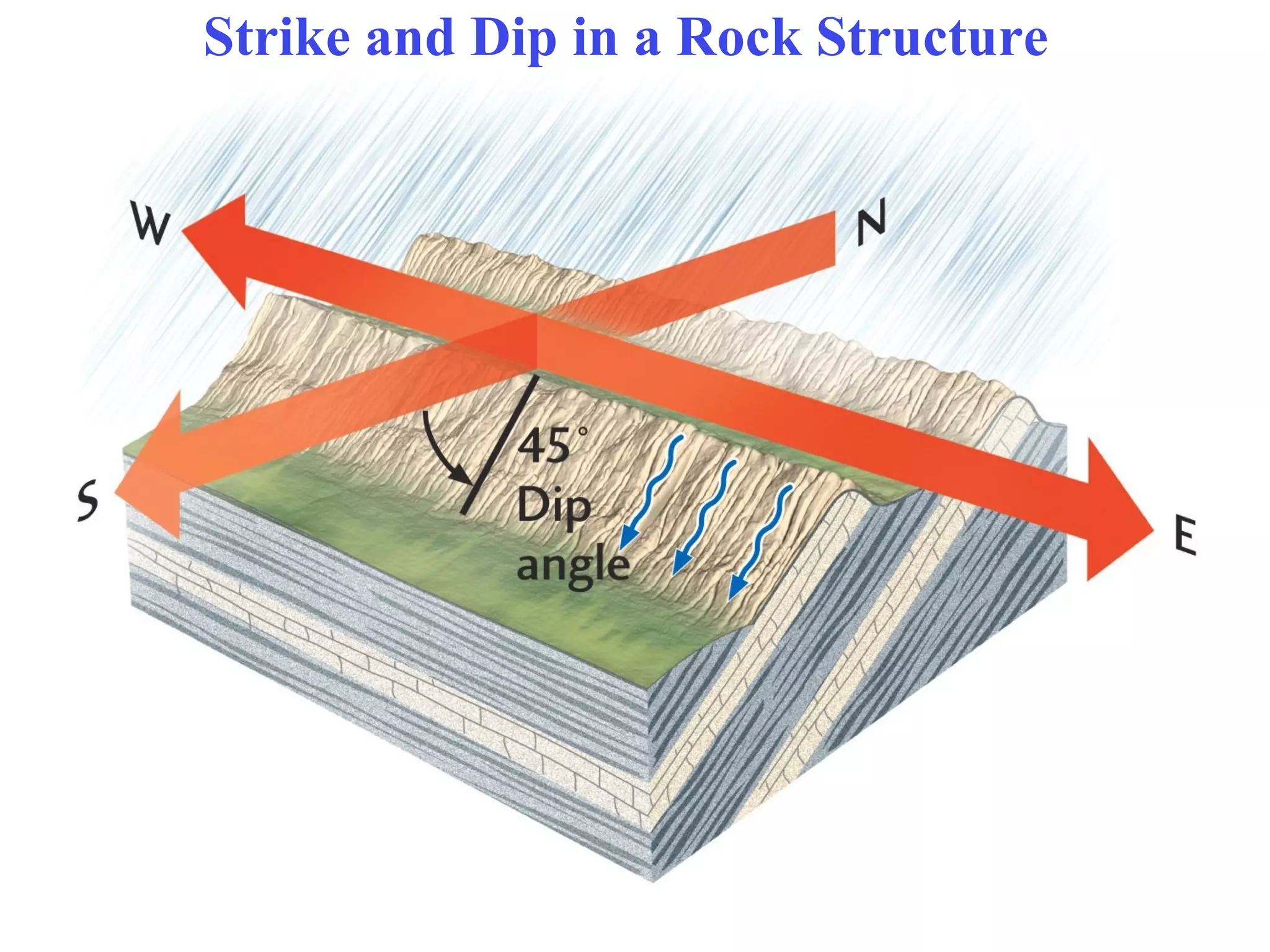 Strike and Dip in a Rock Structure
 