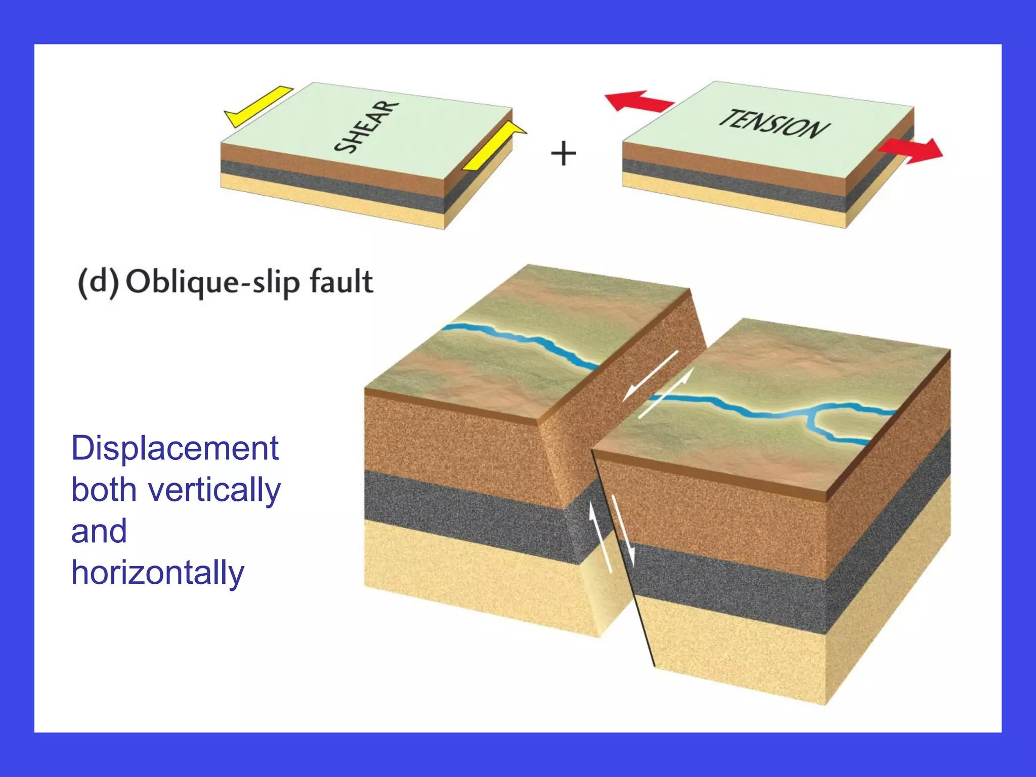 Displacement
both vertically
and
horizontally
 