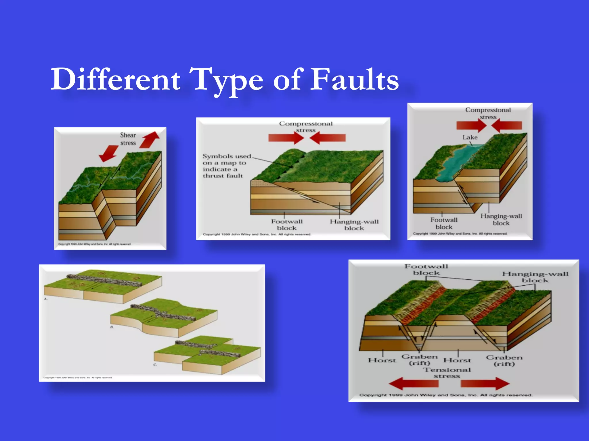 Different Type of Faults
 