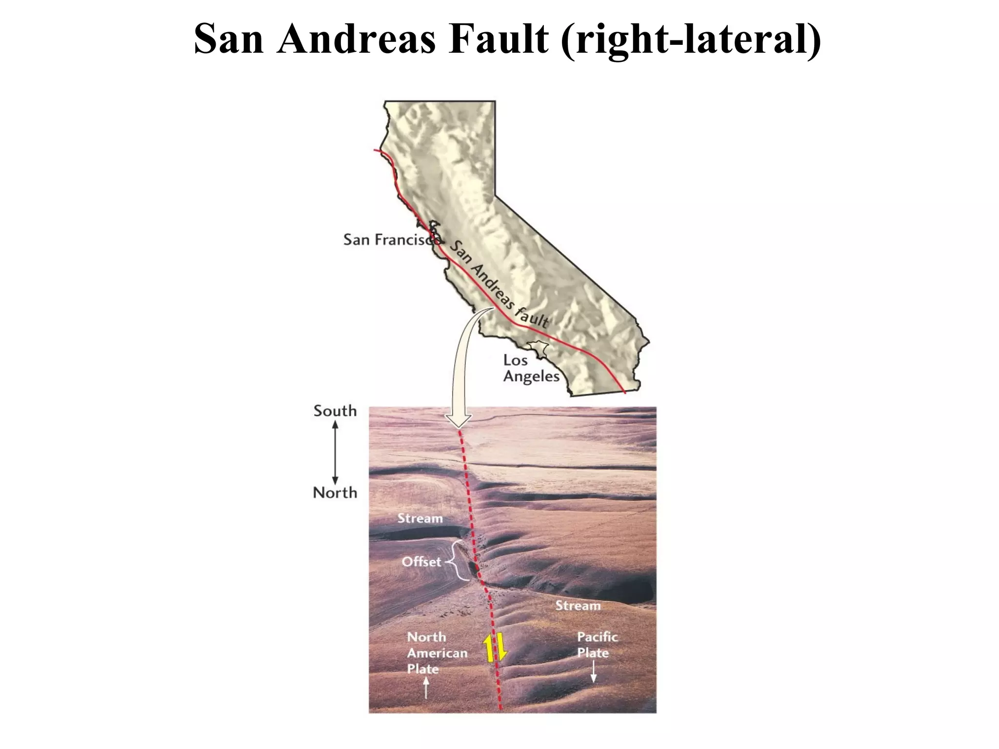 San Andreas Fault (right-lateral)
 