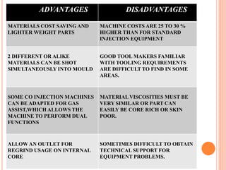 ADVANTAGES DISADVANTAGES
MATERIALS COST SAVING AND
LIGHTER WEIGHT PARTS
MACHINE COSTS ARE 25 TO 30 %
HIGHER THAN FOR STANDARD
INJECTION EQUIPMENT
2 DIFFERENT OR ALIKE
MATERIALS CAN BE SHOT
SIMULTANEOUSLY INTO MOULD
GOOD TOOL MAKERS FAMILIAR
WITH TOOLING REQUIREMENTS
ARE DIFFICULT TO FIND IN SOME
AREAS.
SOME CO INJECTION MACHINES
CAN BE ADAPTED FOR GAS
ASSIST,WHICH ALLOWS THE
MACHINE TO PERFORM DUAL
FUNCTIONS
MATERIAL VISCOSITIES MUST BE
VERY SIMILAR OR PART CAN
EASILY BE CORE RICH OR SKIN
POOR.
ALLOW AN OUTLET FOR
REGRIND USAGE ON INTERNAL
CORE
SOMETIMES DIFFICULT TO OBTAIN
TECHNICAL SUPPORT FOR
EQUIPMENT PROBLEMS.
 