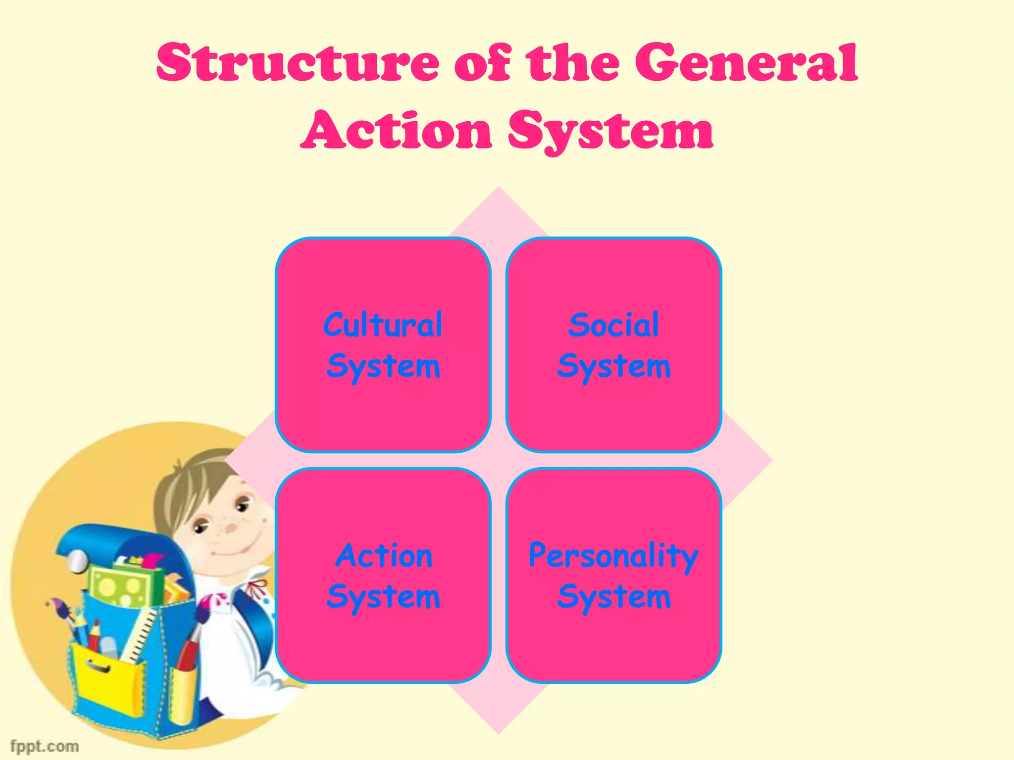 Structure of the General
Action System
Cultural
System
Social
System
Action
System
Personality
System
 