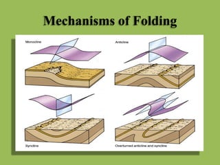 Mechanisms of Folding
 