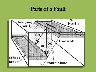 Parts of a Fault
 
