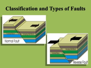 Classification and Types of Faults
 