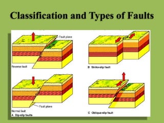 Classification and Types of Faults
 