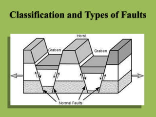 Classification and Types of Faults
 