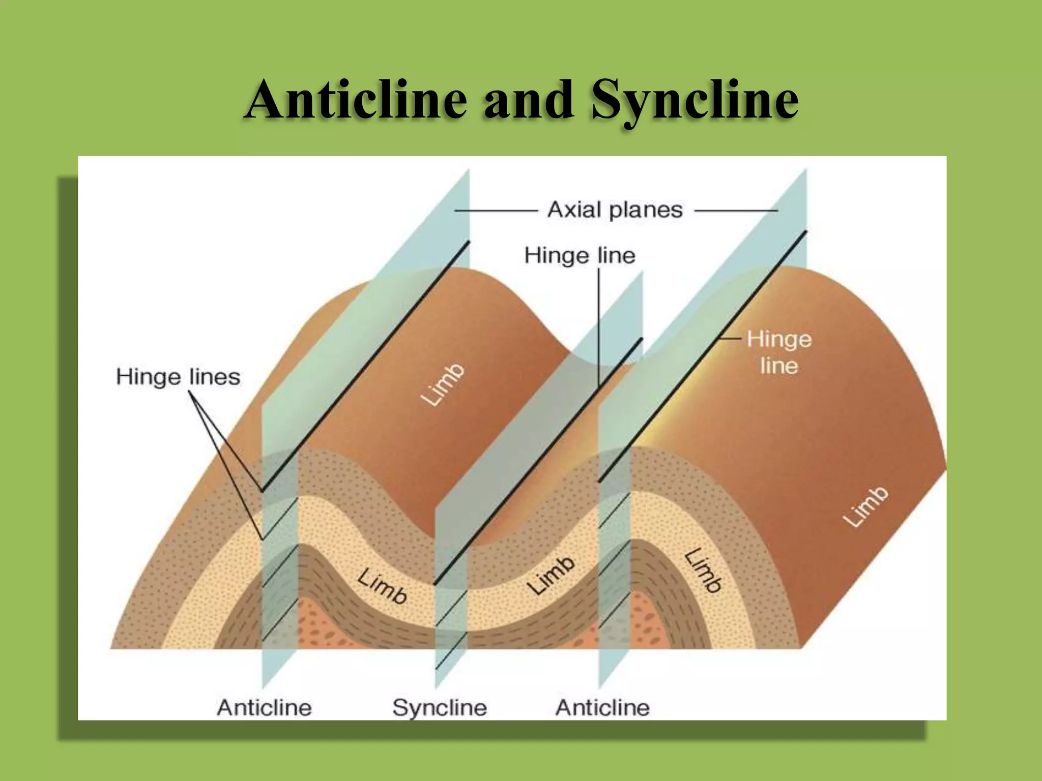 Anticline and Syncline
 