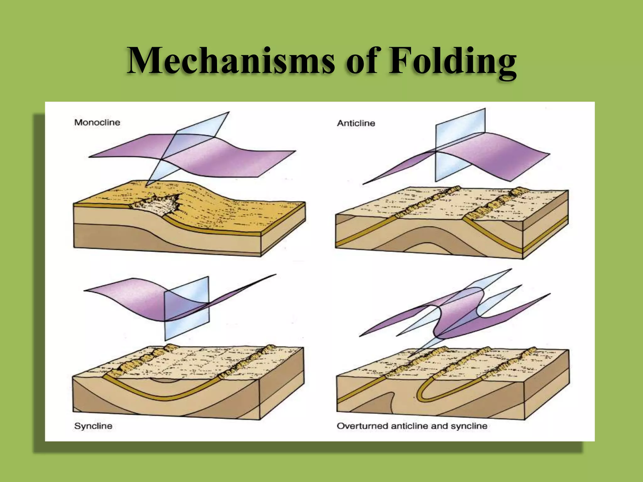 Mechanisms of Folding
 