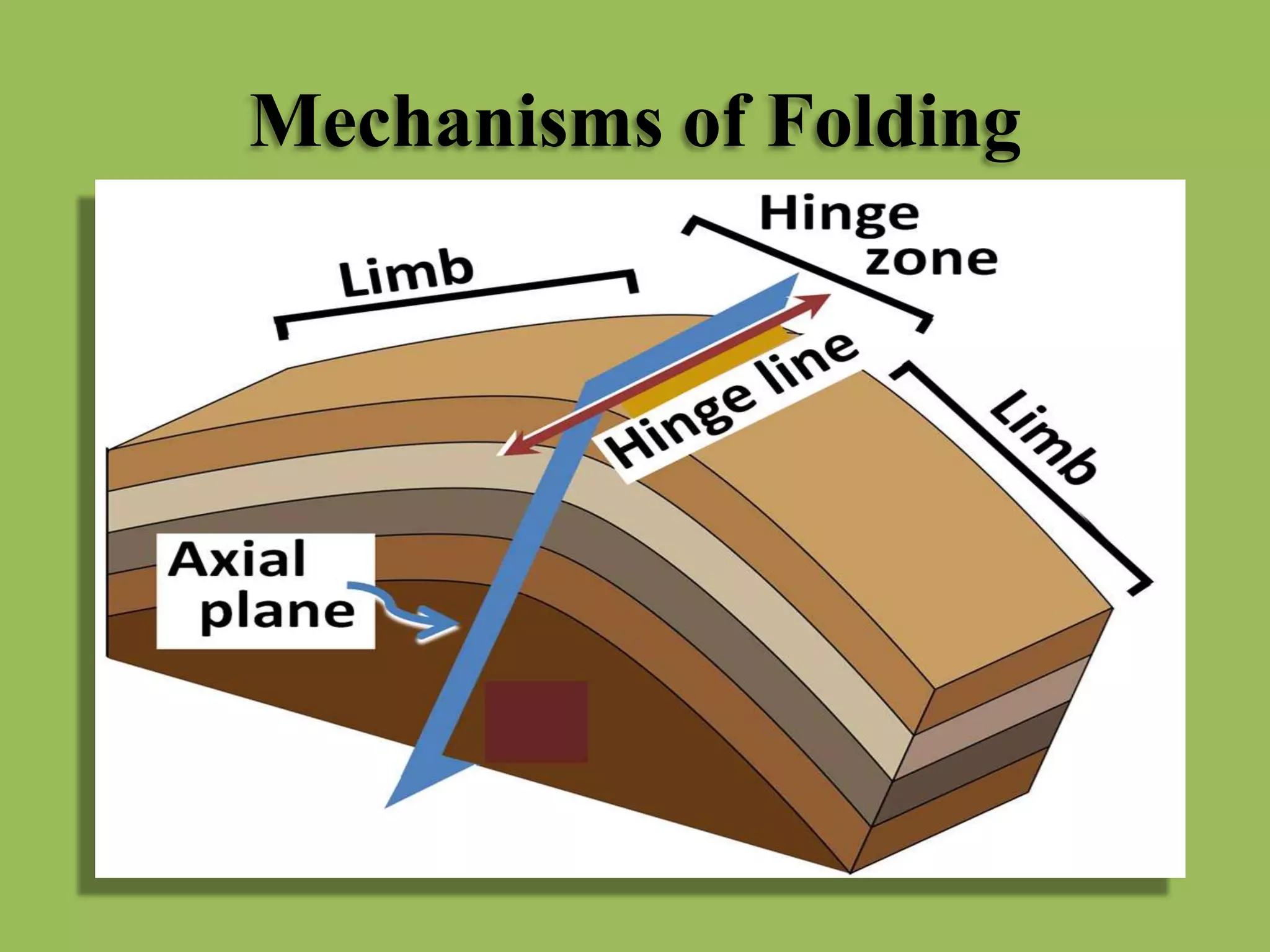 Mechanisms of Folding
 
