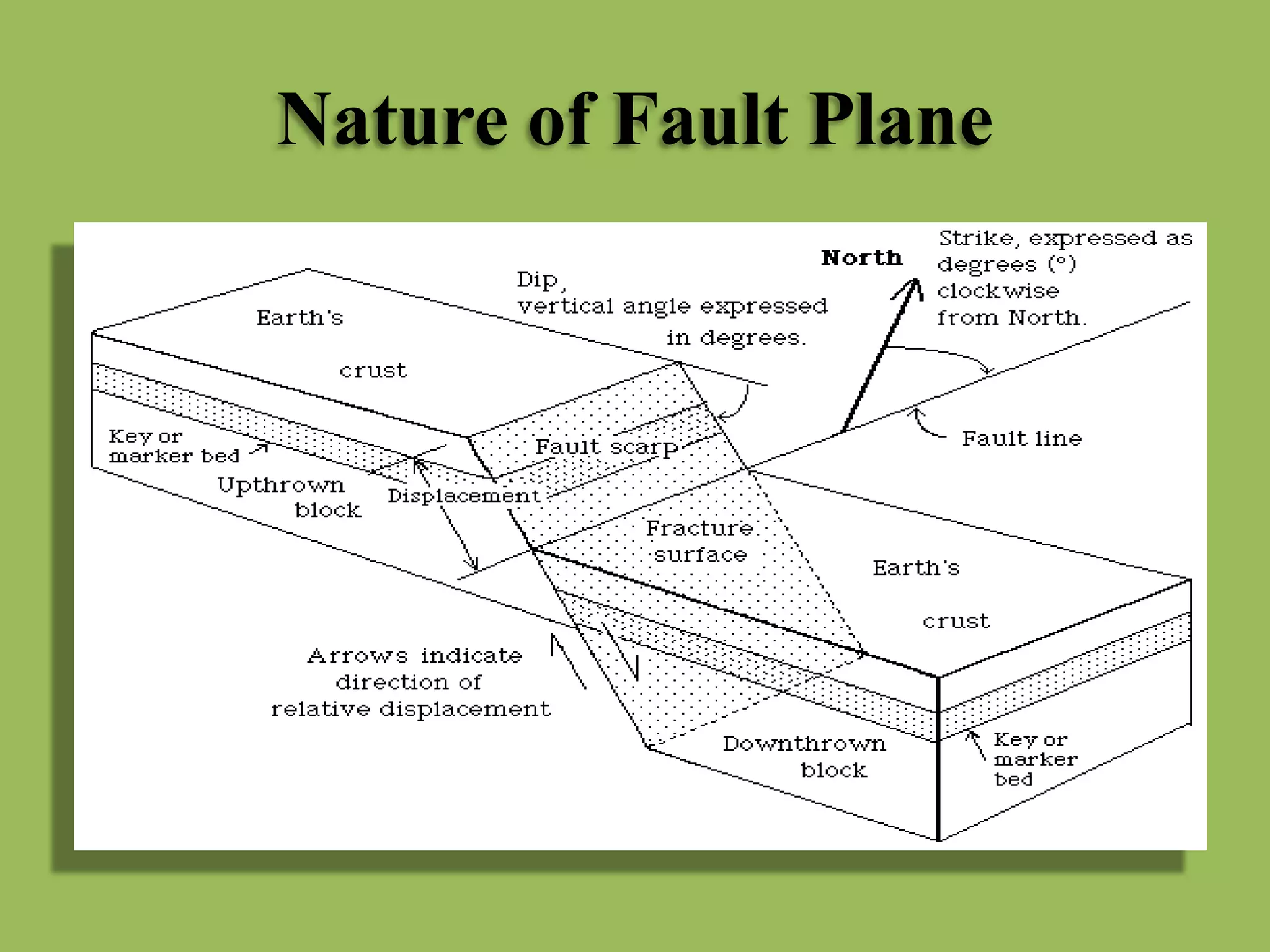 Nature of Fault Plane
 