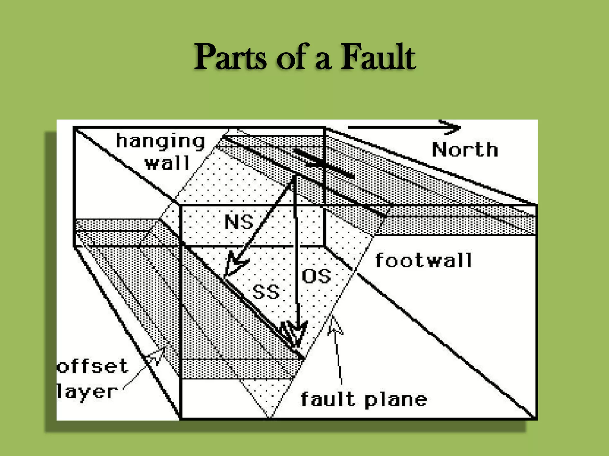 Parts of a Fault
 