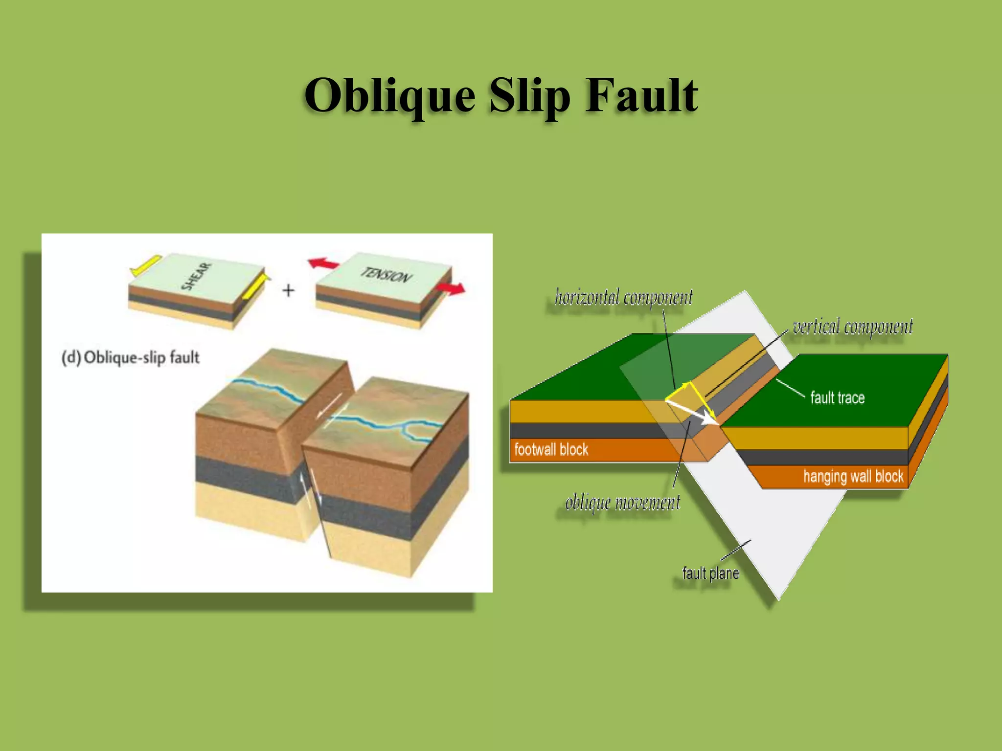 Oblique Slip Fault
 