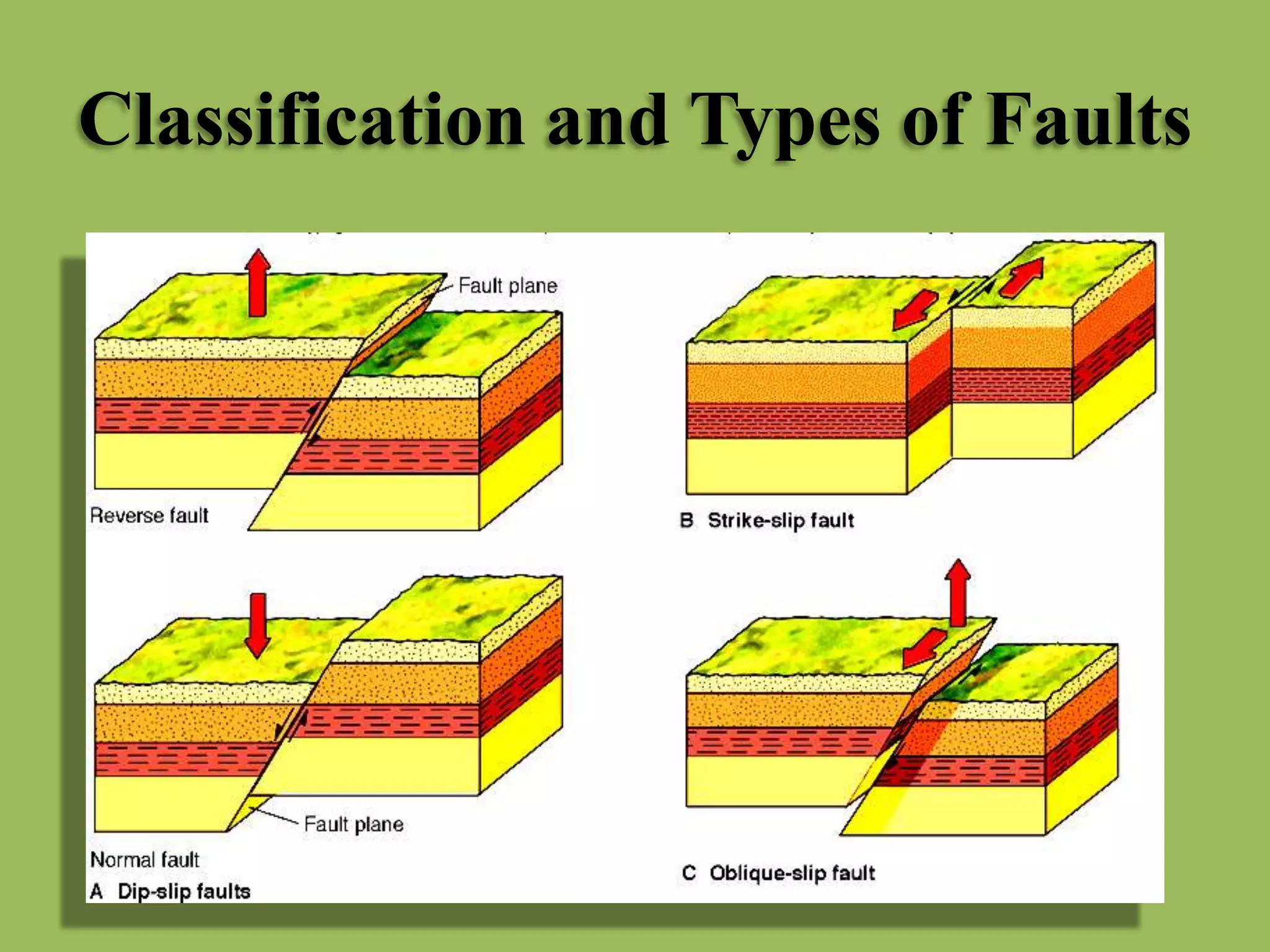 Classification and Types of Faults
 