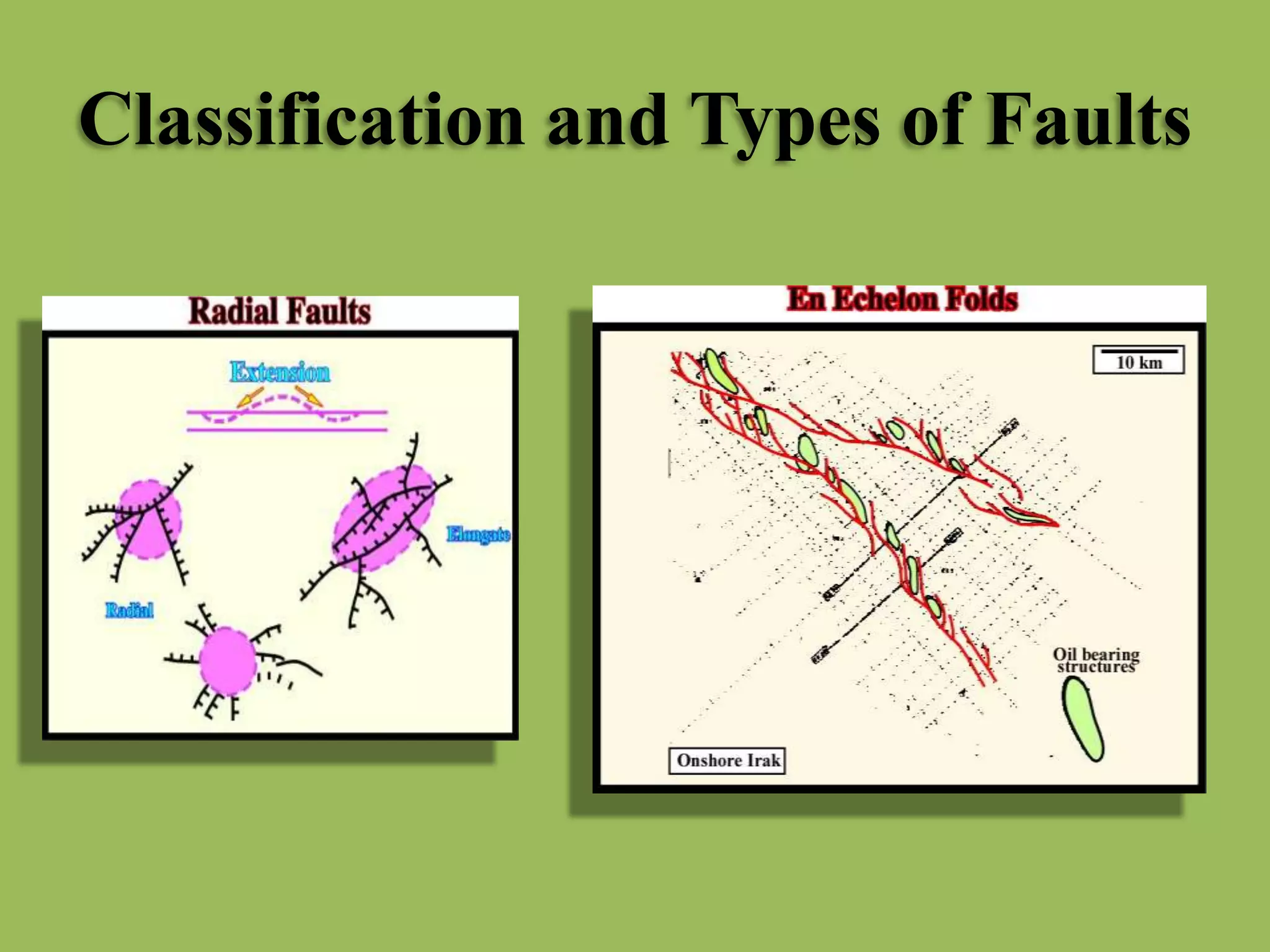 Classification and Types of Faults
 
