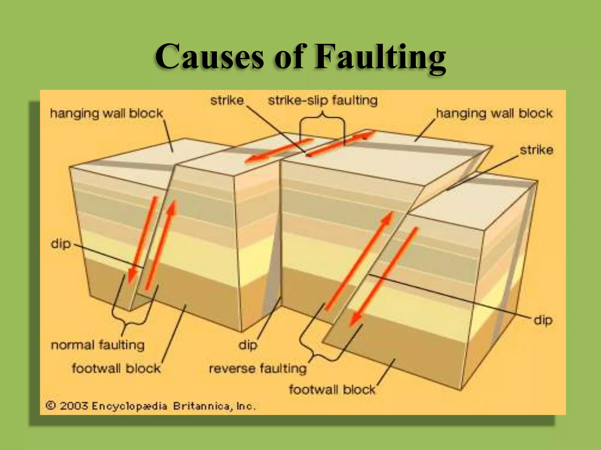 Causes of Faulting
 